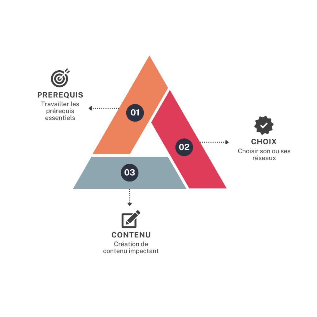 Triangle des 3 étapes pour booster sa visibilité