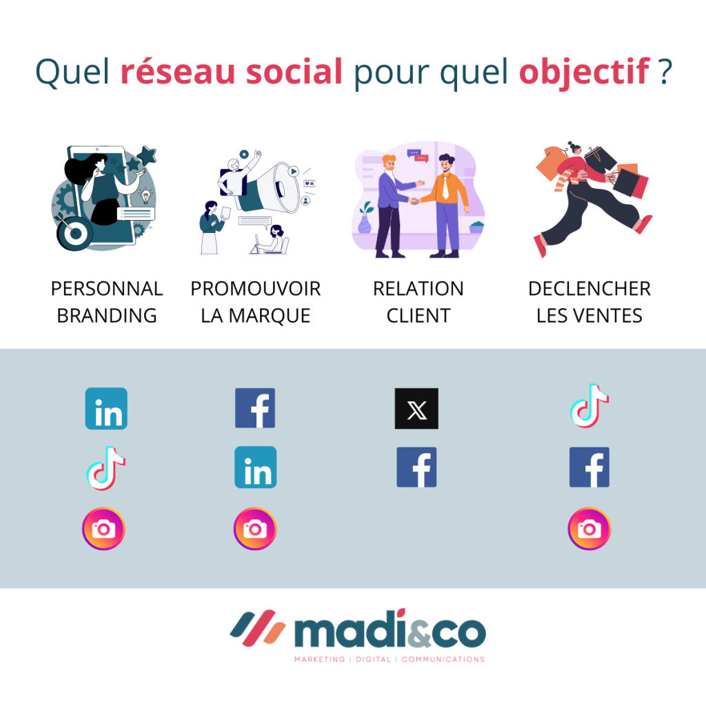 Comparatif des réseaux sociaux selon l'objectif